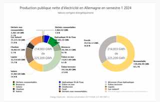 Energies renouvelables : l'Allemagne vers l'objectif de 80 %