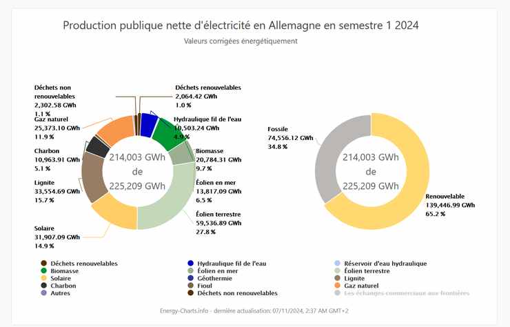 part des énergies renouvelables en Allemagne