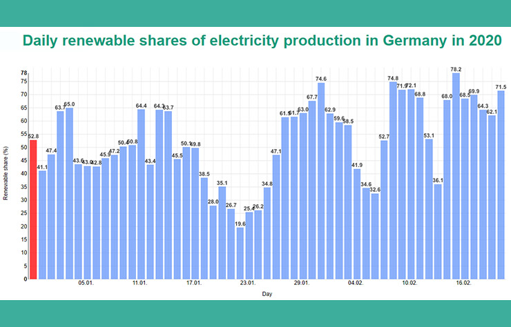 Electricité renouvelable en Allemagne