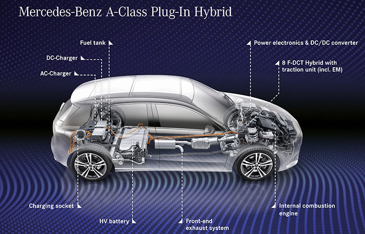 Mercedes classe A hybride rechargeable