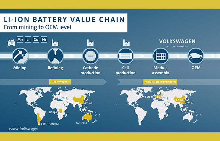 Analyse Volkswagen sur les batteries