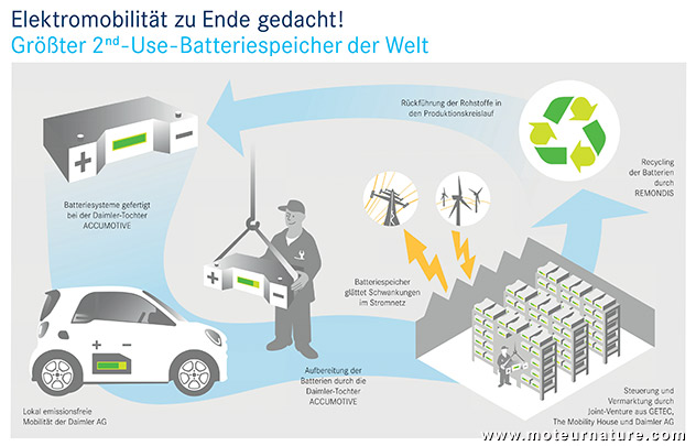 Stockage d'électricité avec des vieillies batteries de voitures électriques