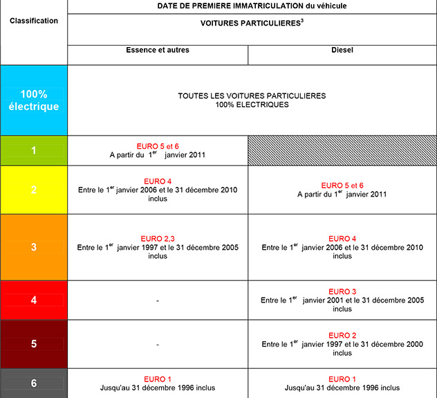 Le nouveau barême pour les voitures propres