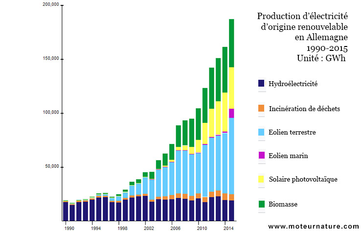 Electricité renouvelable en Allemagne